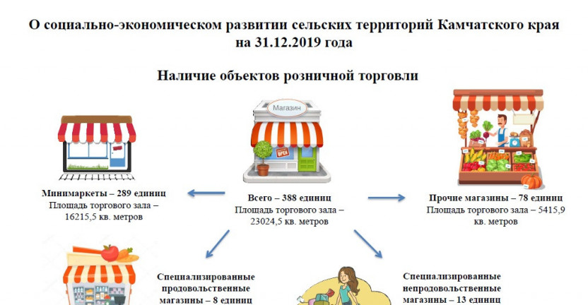 О социально-экономическом развитии сельских территорий Камчатского края на 31.12.2019 года. Наличие объектов розничной торговли